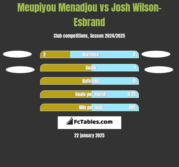 Meupiyou Menadjou vs Josh Wilson-Esbrand h2h player stats