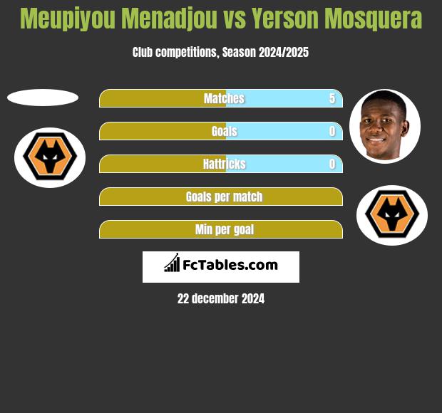 Meupiyou Menadjou vs Yerson Mosquera h2h player stats