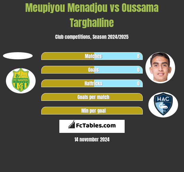 Meupiyou Menadjou vs Oussama Targhalline h2h player stats