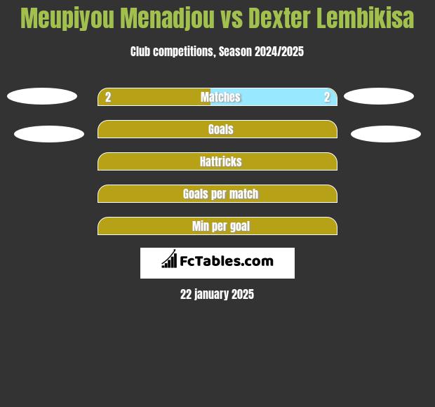 Meupiyou Menadjou vs Dexter Lembikisa h2h player stats