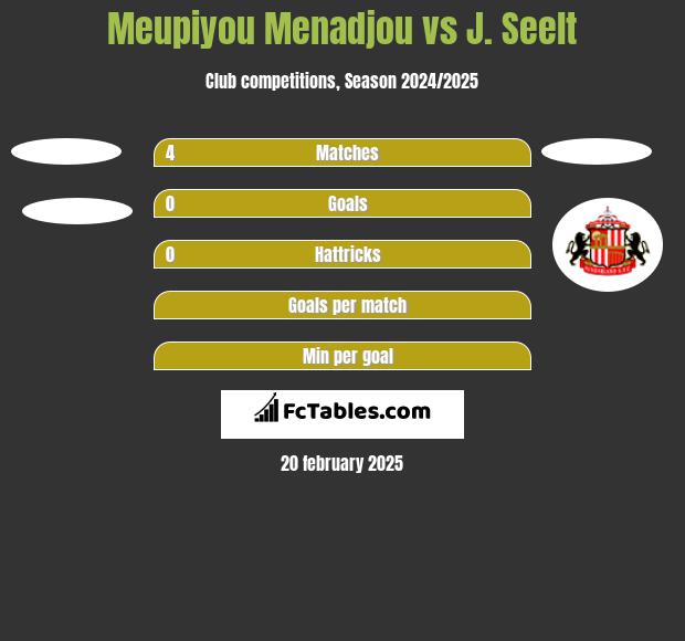 Meupiyou Menadjou vs J. Seelt h2h player stats