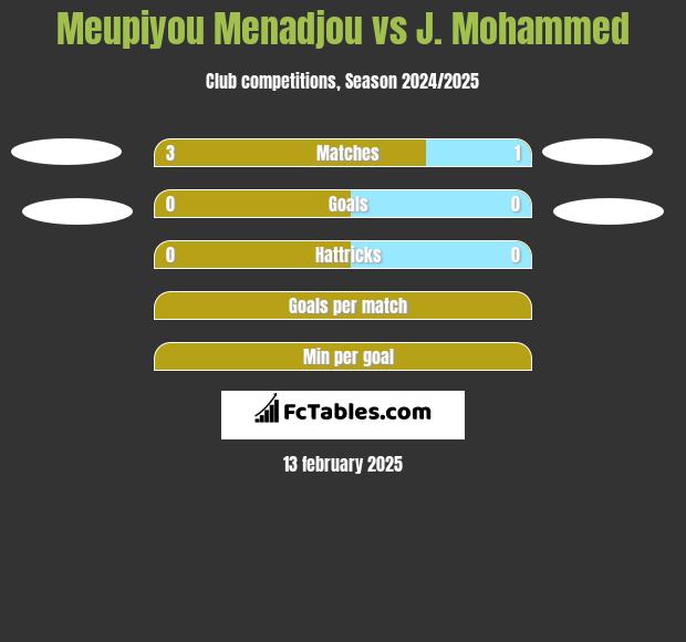 Meupiyou Menadjou vs J. Mohammed h2h player stats