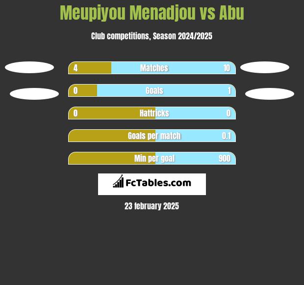 Meupiyou Menadjou vs Abu h2h player stats