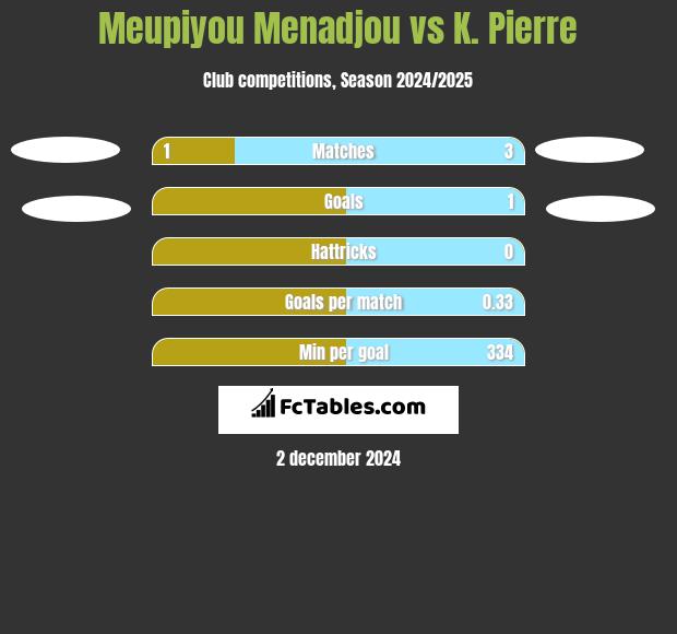 Meupiyou Menadjou vs K. Pierre h2h player stats