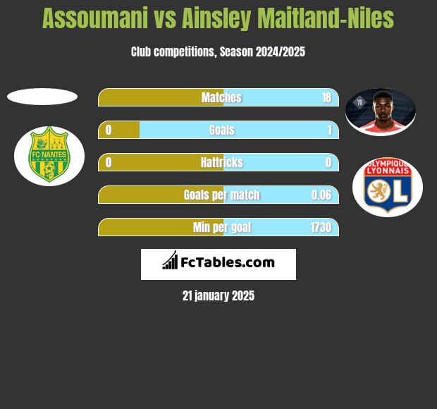 Assoumani vs Ainsley Maitland-Niles h2h player stats