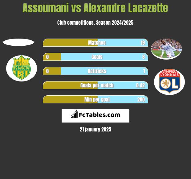 Assoumani vs Alexandre Lacazette h2h player stats