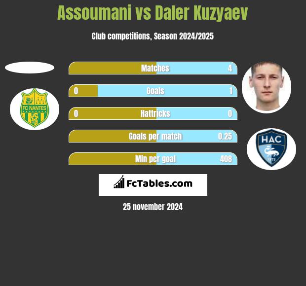 Assoumani vs Daler Kuzyaev h2h player stats