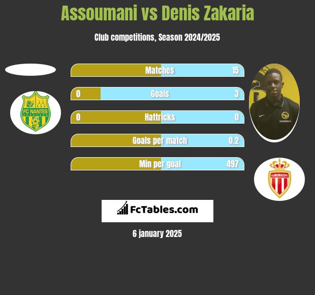 Assoumani vs Denis Zakaria h2h player stats