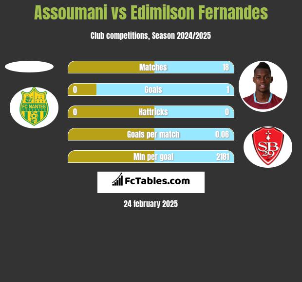 Assoumani vs Edimilson Fernandes h2h player stats