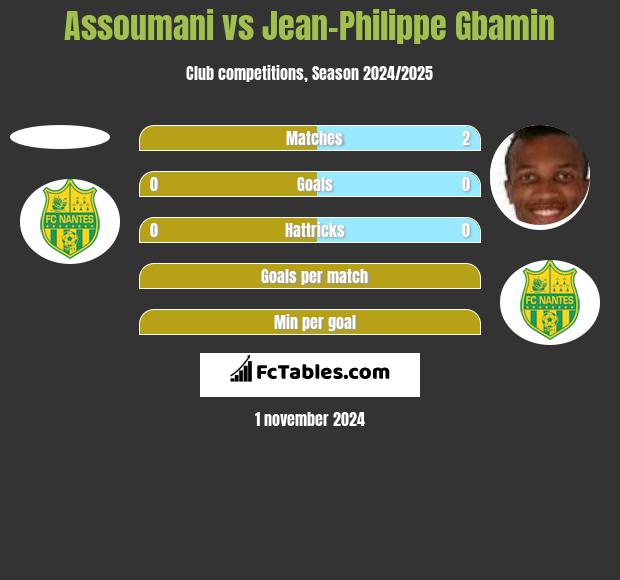 Assoumani vs Jean-Philippe Gbamin h2h player stats