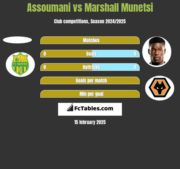 Assoumani vs Marshall Munetsi h2h player stats