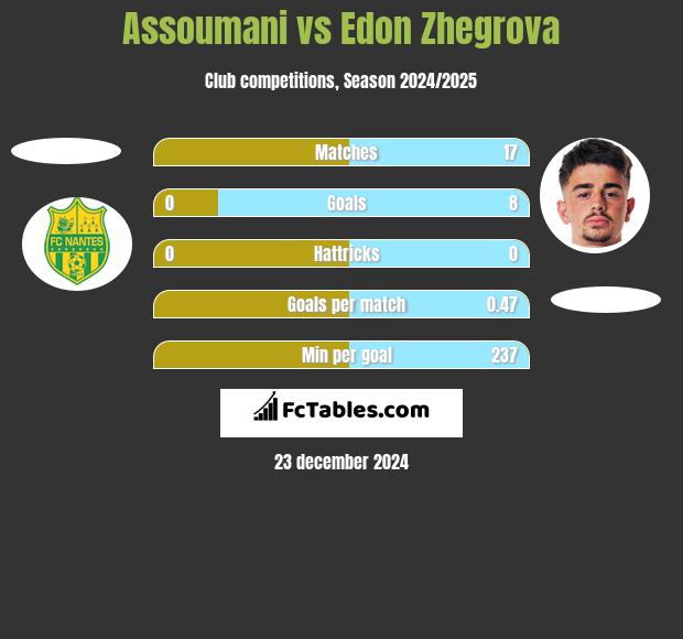 Assoumani vs Edon Zhegrova h2h player stats