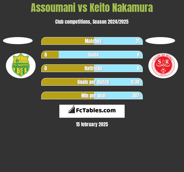 Assoumani vs Keito Nakamura h2h player stats