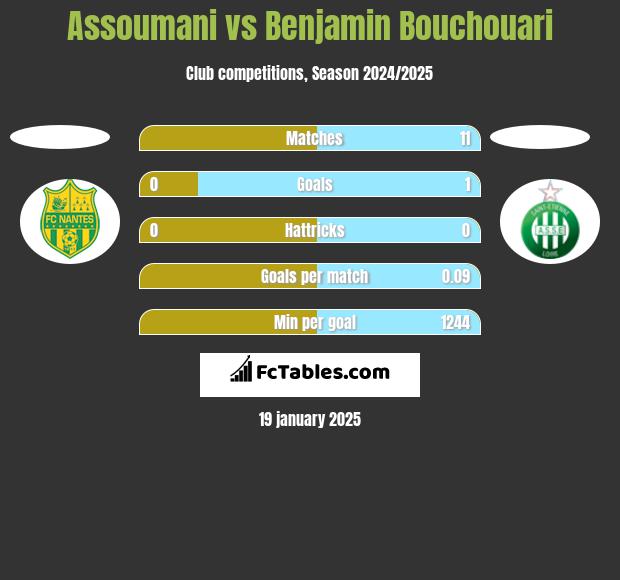 Assoumani vs Benjamin Bouchouari h2h player stats