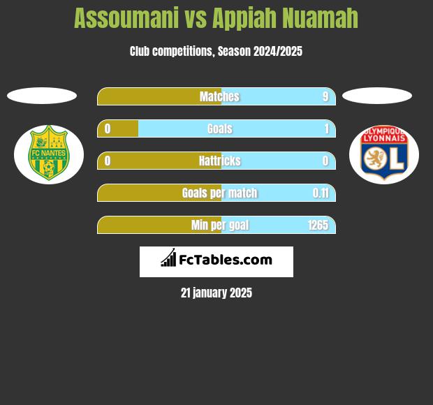 Assoumani vs Appiah Nuamah h2h player stats