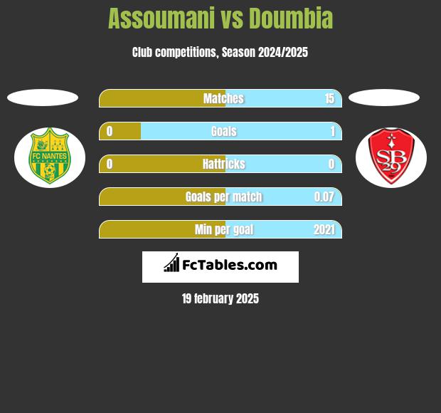 Assoumani vs Doumbia h2h player stats