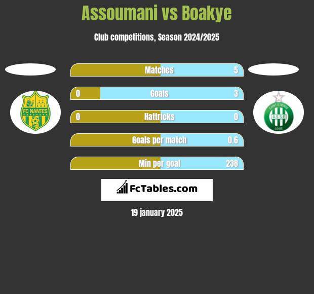 Assoumani vs Boakye h2h player stats