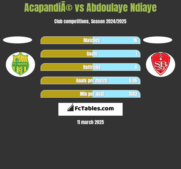 AcapandiÃ© vs Abdoulaye Ndiaye h2h player stats