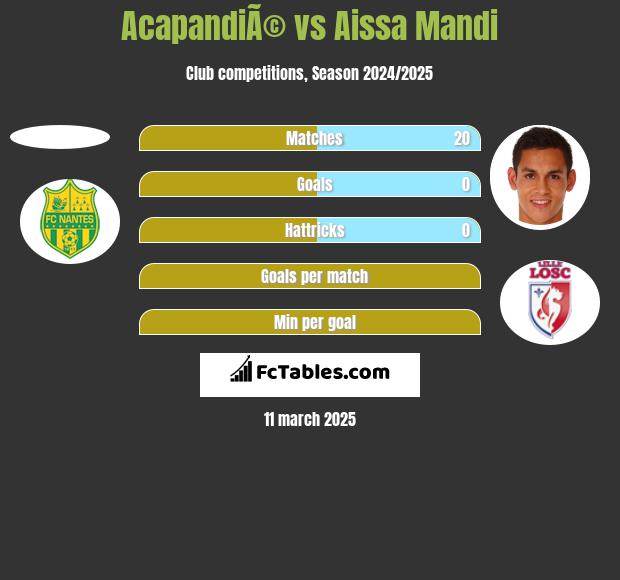 AcapandiÃ© vs Aissa Mandi h2h player stats