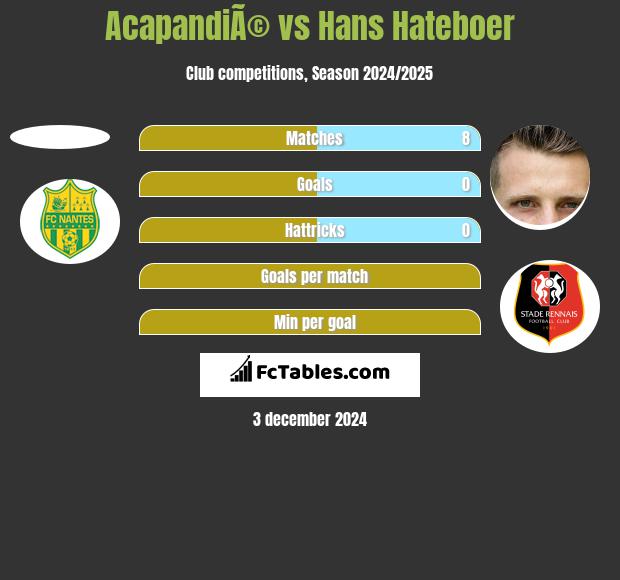 AcapandiÃ© vs Hans Hateboer h2h player stats