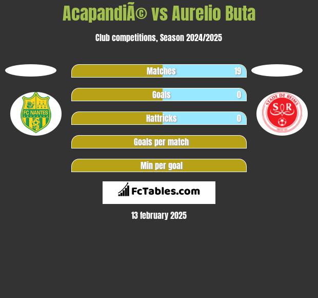 AcapandiÃ© vs Aurelio Buta h2h player stats