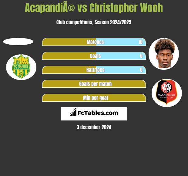 AcapandiÃ© vs Christopher Wooh h2h player stats