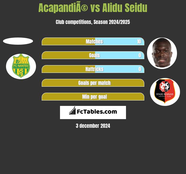 AcapandiÃ© vs Alidu Seidu h2h player stats