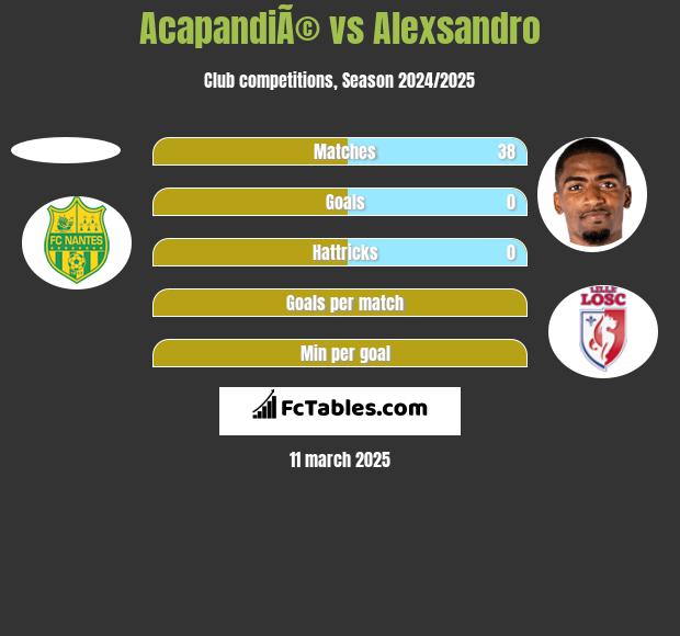 AcapandiÃ© vs Alexsandro h2h player stats