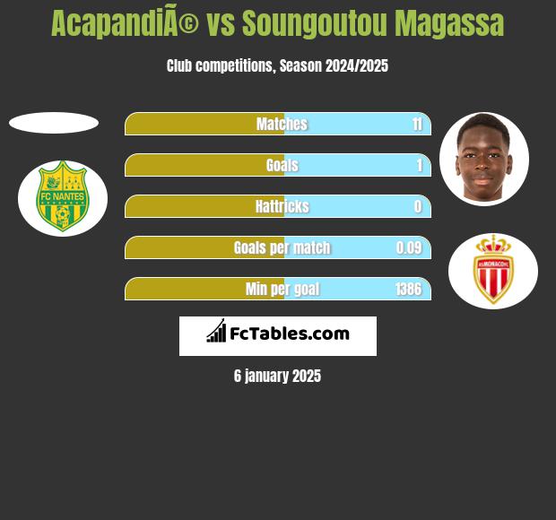 AcapandiÃ© vs Soungoutou Magassa h2h player stats