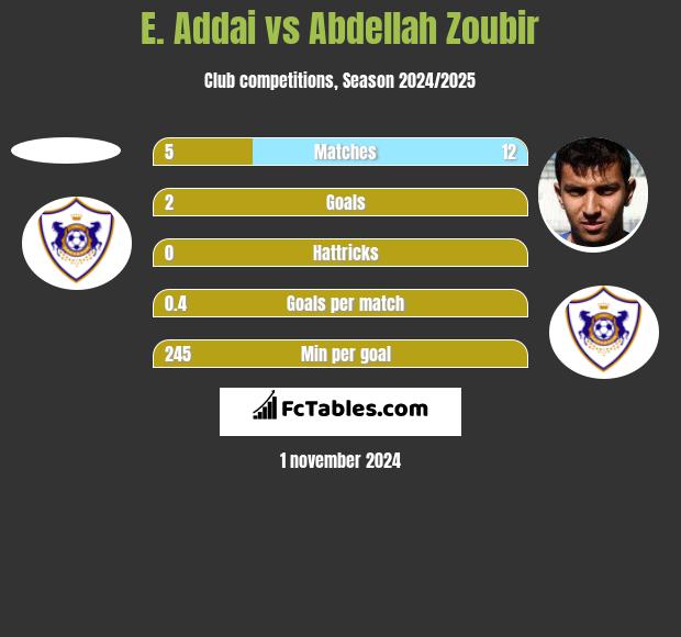 E. Addai vs Abdellah Zoubir h2h player stats