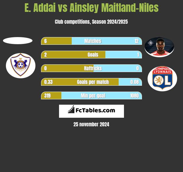 E. Addai vs Ainsley Maitland-Niles h2h player stats