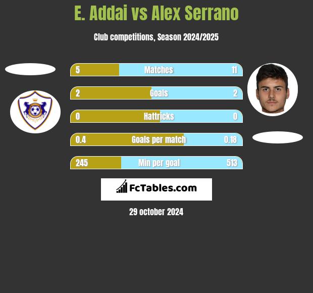 E. Addai vs Alex Serrano h2h player stats