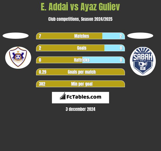 E. Addai vs Ayaz Guliev h2h player stats