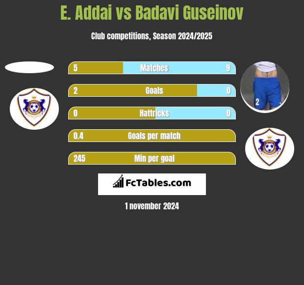 E. Addai vs Badavi Guseinov h2h player stats