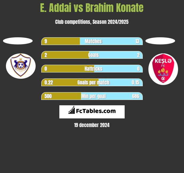 E. Addai vs Brahim Konate h2h player stats