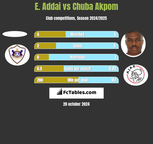 E. Addai vs Chuba Akpom h2h player stats