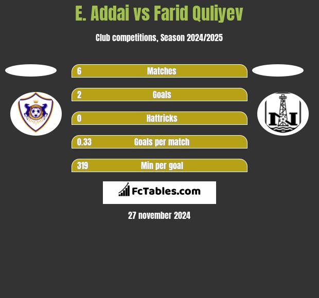 E. Addai vs Farid Quliyev h2h player stats