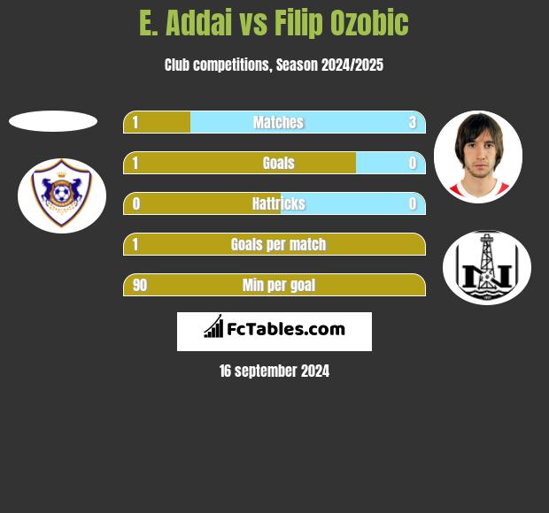 E. Addai vs Filip Ozobic h2h player stats