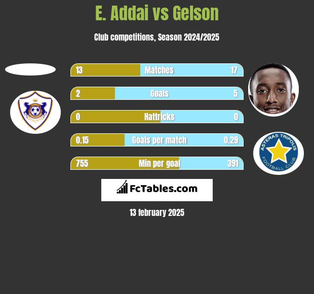 E. Addai vs Gelson h2h player stats