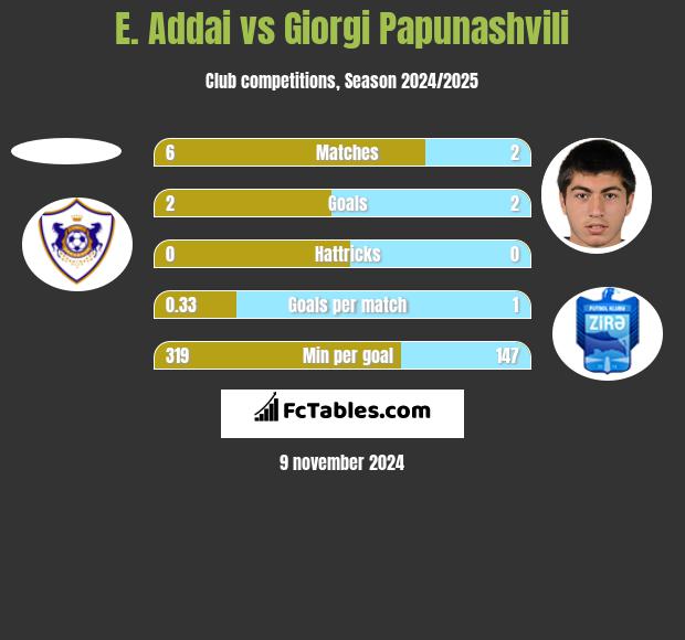 E. Addai vs Giorgi Papunashvili h2h player stats