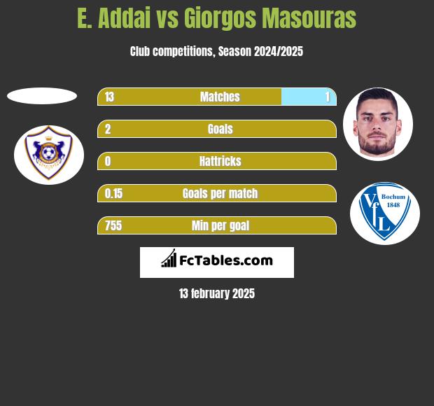 E. Addai vs Giorgos Masouras h2h player stats