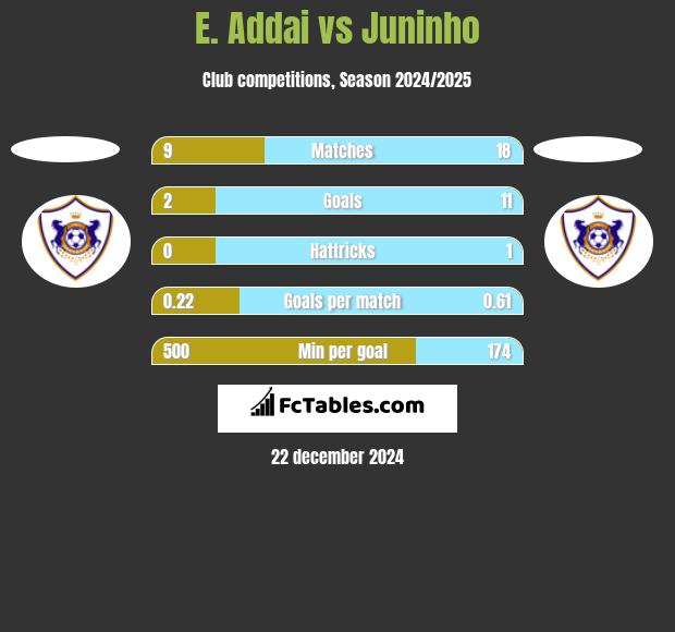 E. Addai vs Juninho h2h player stats