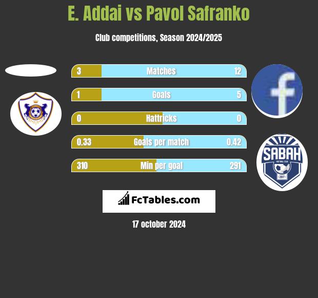 E. Addai vs Pavol Safranko h2h player stats