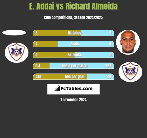 E. Addai vs Richard Almeida h2h player stats