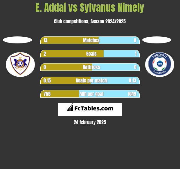 E. Addai vs Sylvanus Nimely h2h player stats