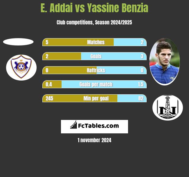 E. Addai vs Yassine Benzia h2h player stats