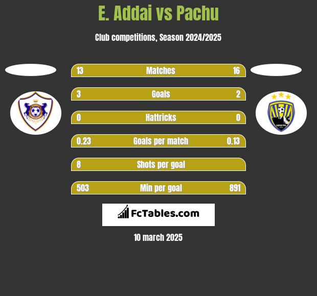 E. Addai vs Pachu h2h player stats