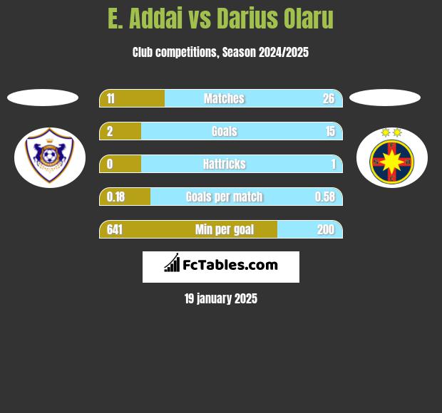 E. Addai vs Darius Olaru h2h player stats