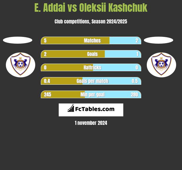 E. Addai vs Oleksii Kashchuk h2h player stats