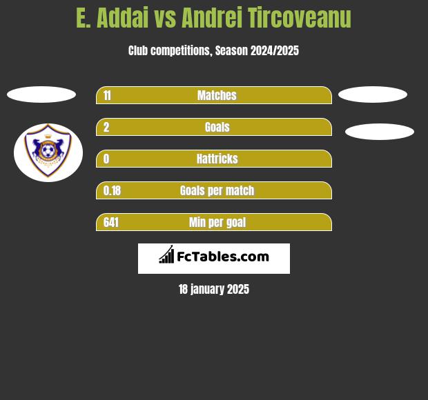 E. Addai vs Andrei Tircoveanu h2h player stats